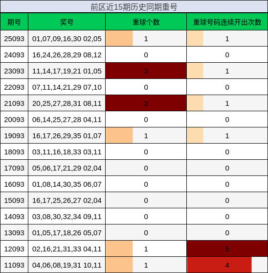 重号分析