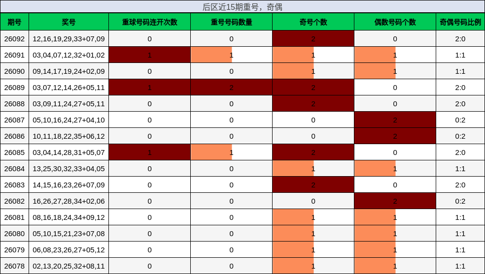 重号分析，奇偶分析