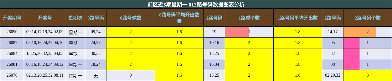 前区012路号码分析