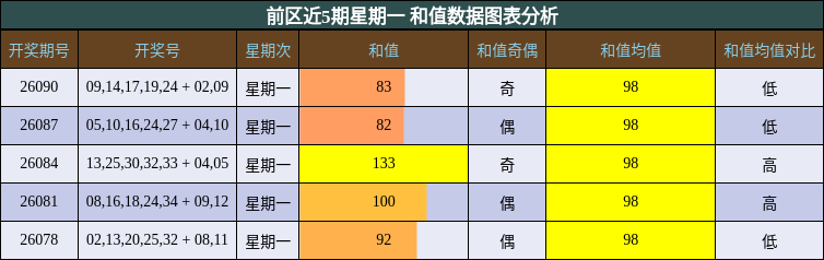 前区和值分析
