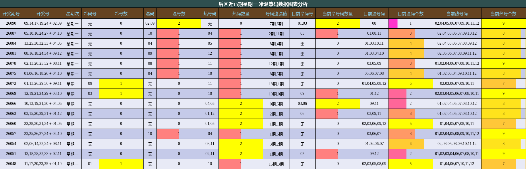 后区冷温热码分析