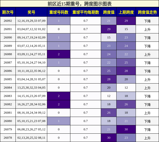 重号分析，跨度分析