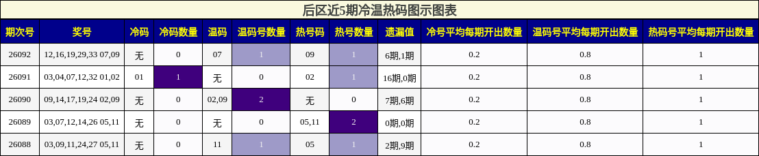 冷温热码分析