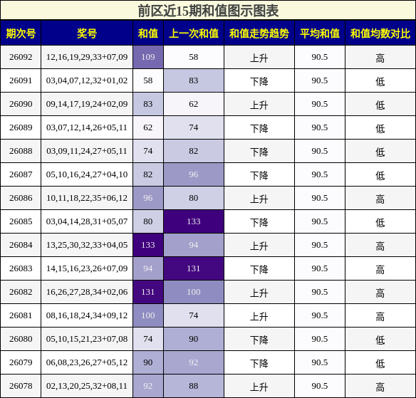 和值分析