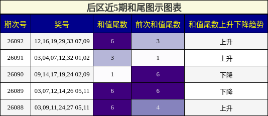和尾分析
