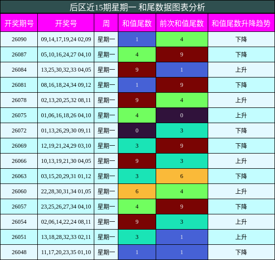 和尾分析