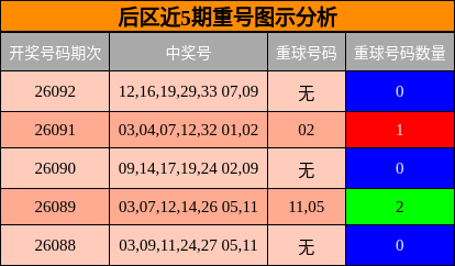 后区近5期重号图示分析