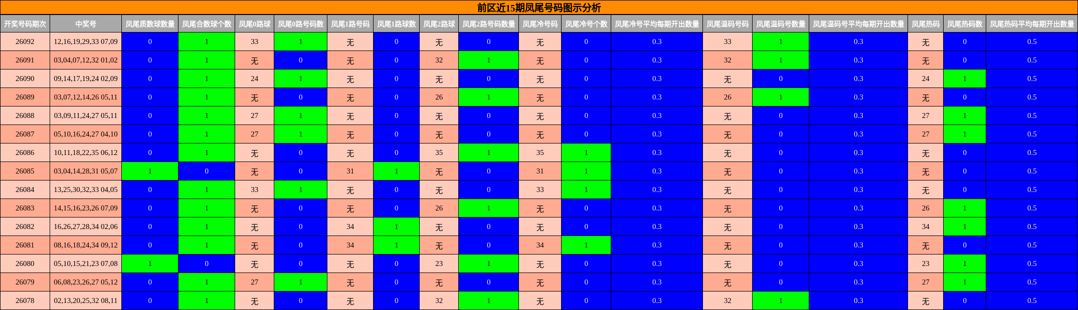 前区近15期凤尾号码图示分析