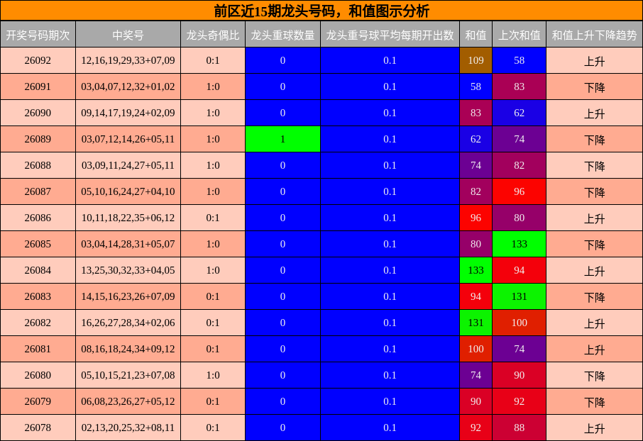 前区近15期龙头号码,和值图示分析