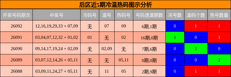 后区近5期冷温热码图示分析