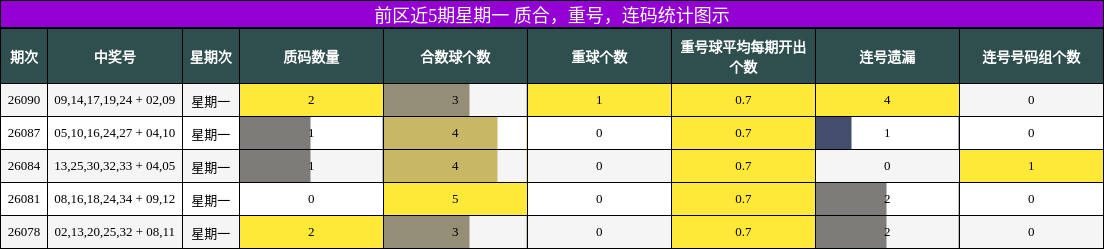 质合分析，重号分析，连码分析