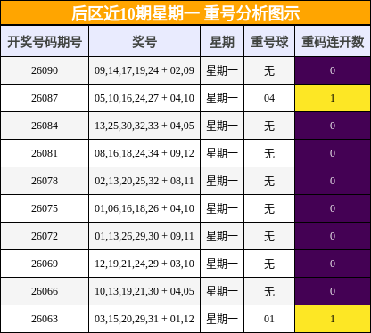 重号分析