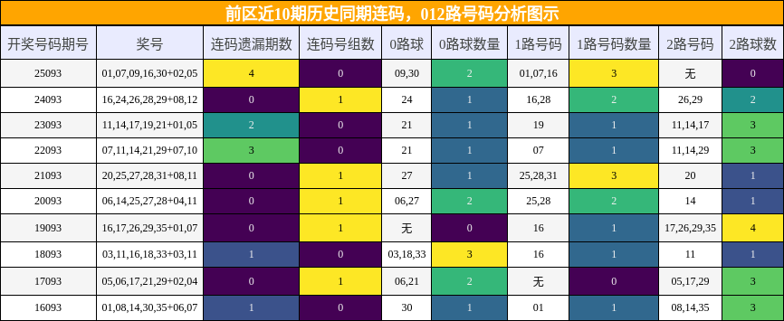 连码分析，012路号码分析