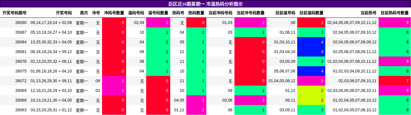 后区近10期星期一 冷温热码分析图示