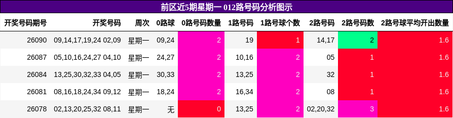 前区近5期星期一 012路号码分析图示
