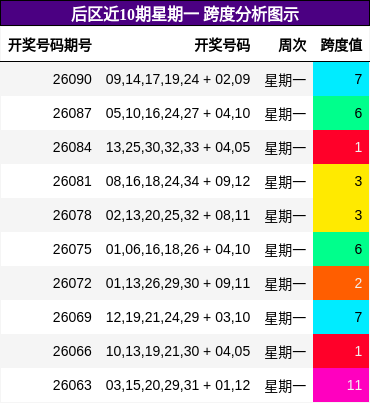 后区近10期星期一 跨度分析图示