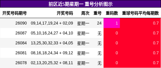 前区近5期星期一 重号分析图示