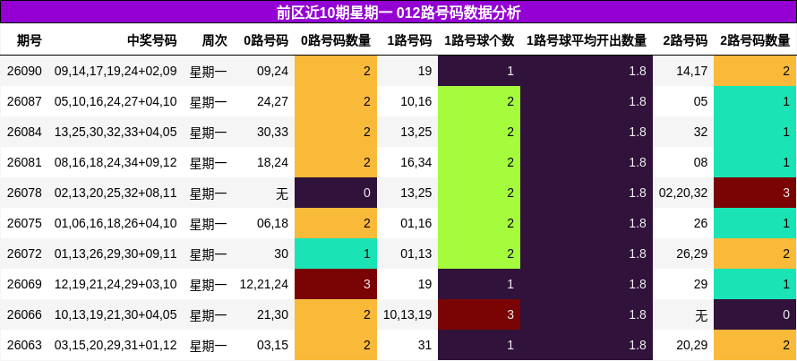 前区近10期星期一 012路号码数据分析