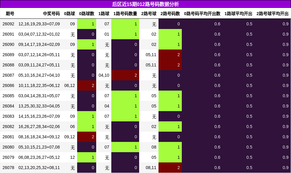 后区近15期012路号码数据分析