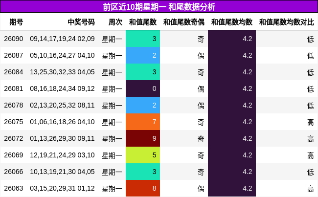 前区近10期星期一 和尾数据分析