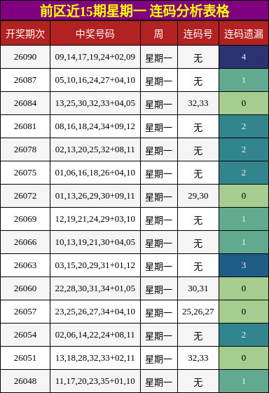前区近15期星期一 连码分析表格