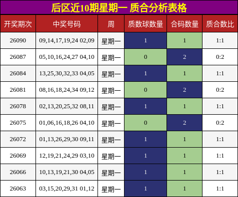 后区近10期星期一 质合分析表格