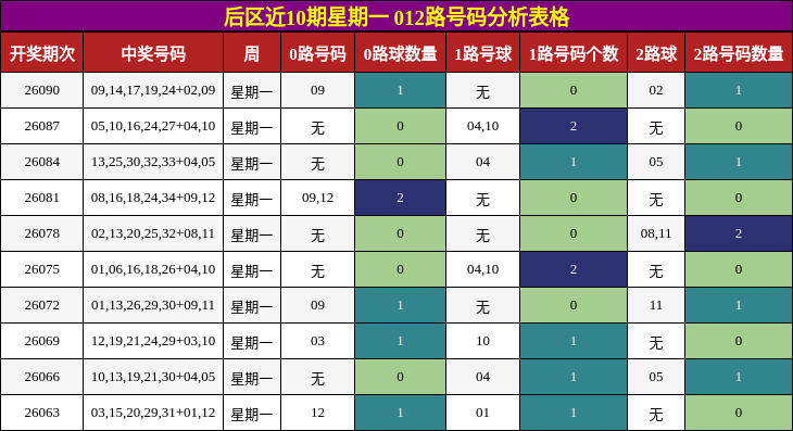 后区近10期星期一 012路号码分析表格