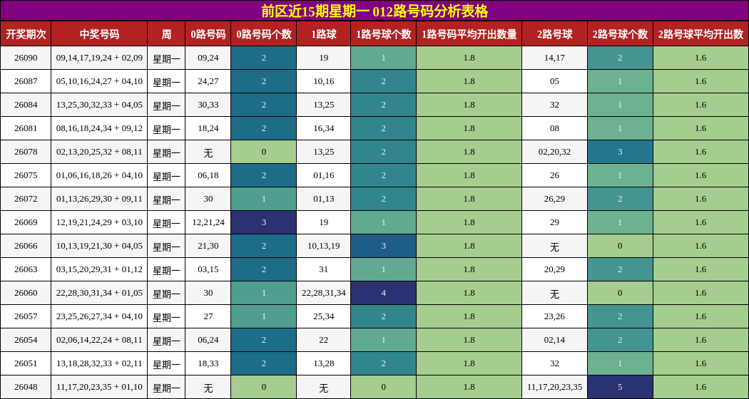 前区近15期星期一 012路号码分析表格