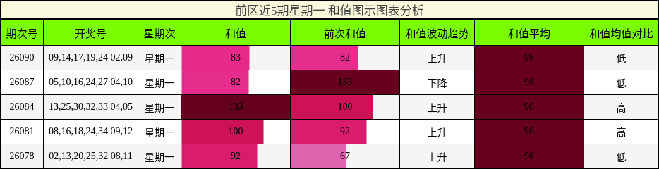 前区近5期星期一 和值图示图表分析