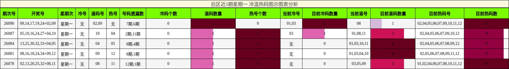 后区近5期星期一 冷温热码图示图表分析