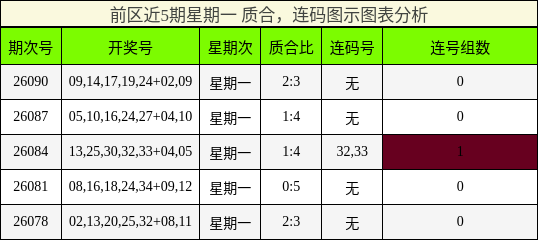 前区近5期星期一 质合,连码图示图表分析