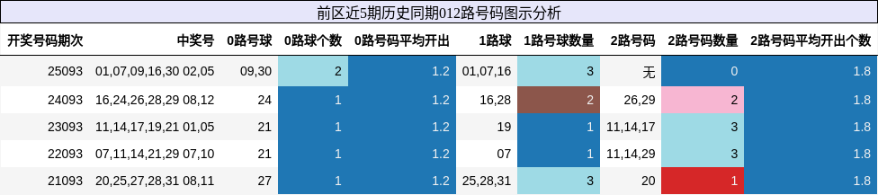前区近5期历史同期012路号码图示分析