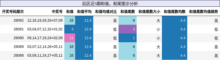 后区近5期和值，和尾图示分析