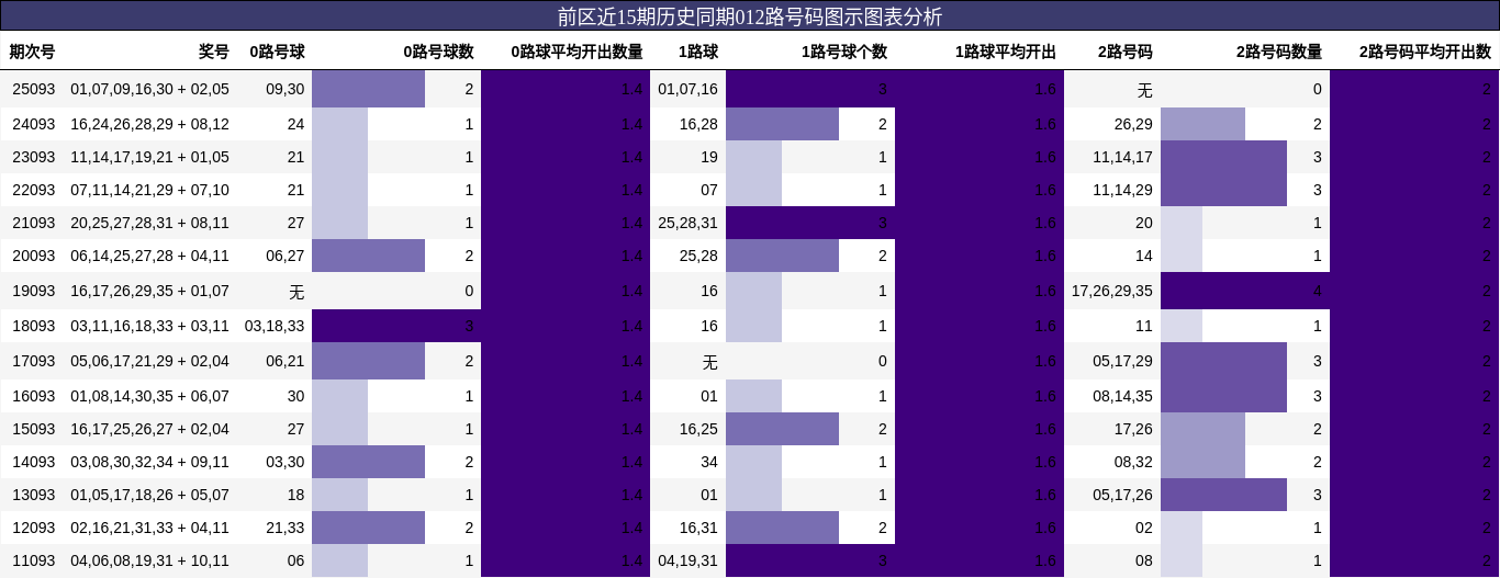 前区近15期历史同期012路号码图示图表分析