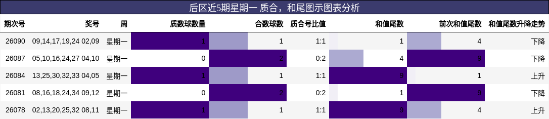后区近5期星期一 质合,和尾图示图表分析
