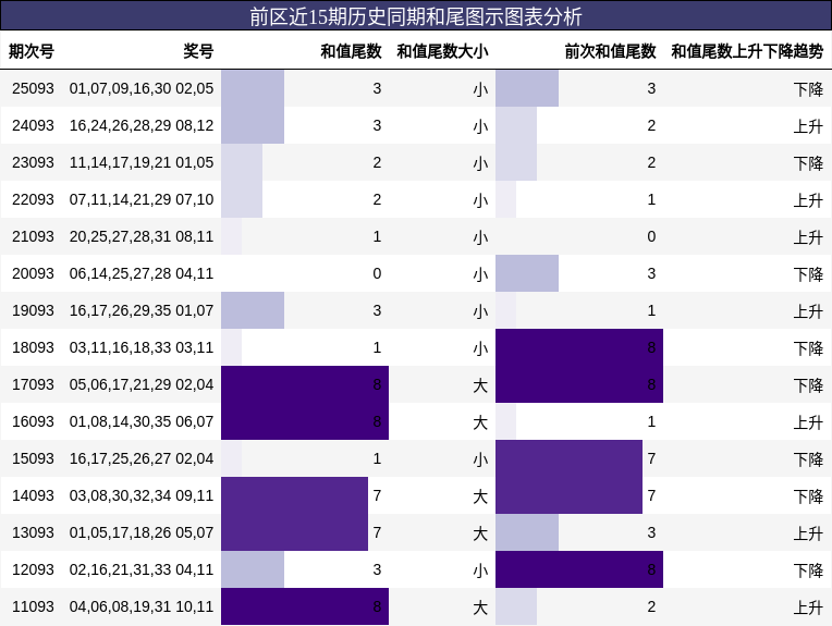 前区近15期历史同期和尾图示图表分析
