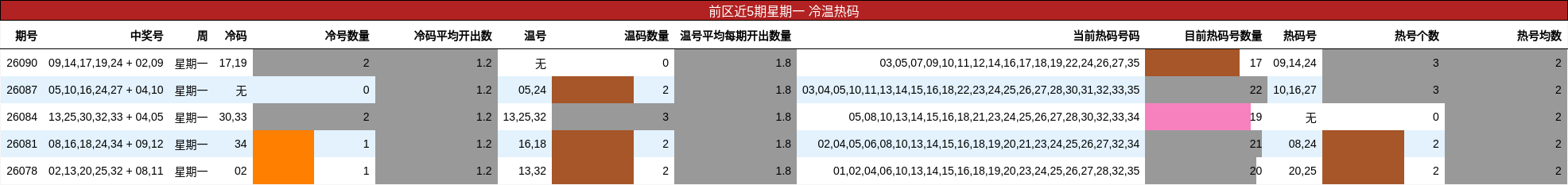冷温热码分析