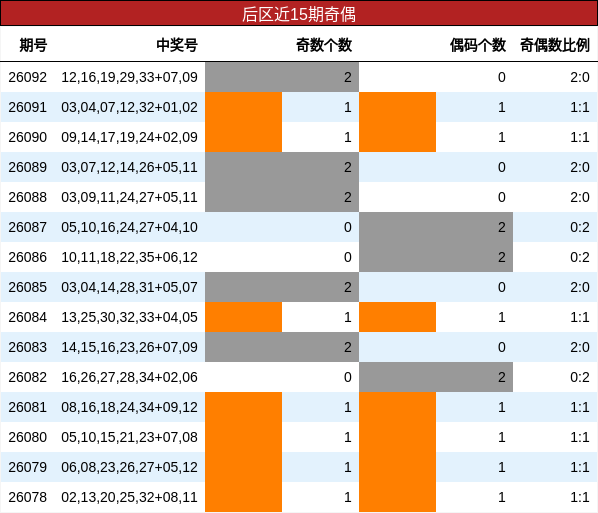 奇偶分析