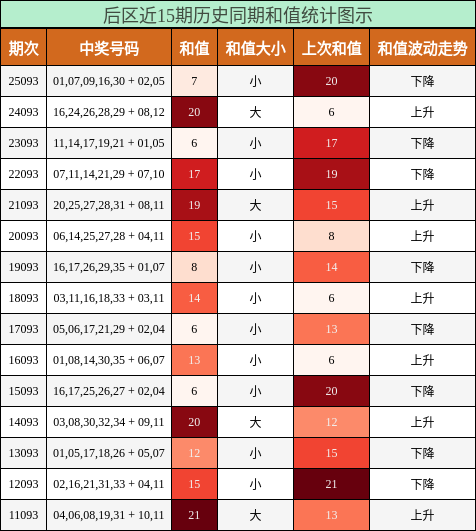 后区近15期历史同期和值统计图示