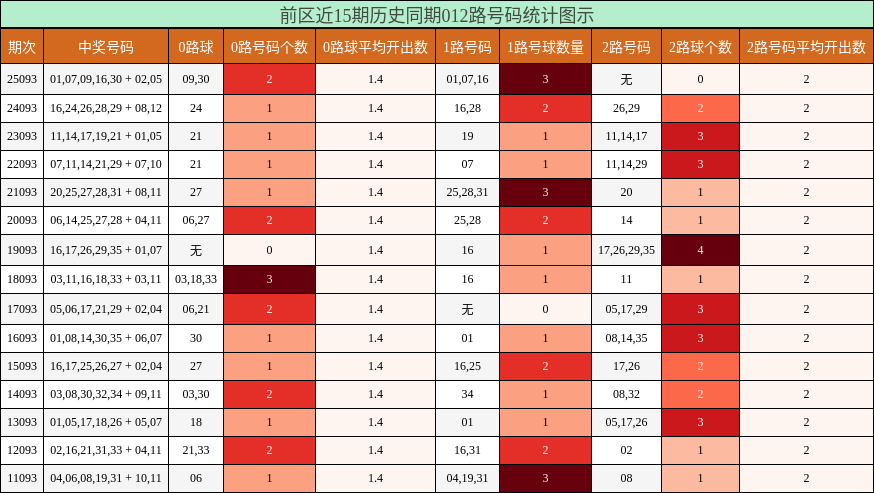 前区近15期历史同期012路号码统计图示