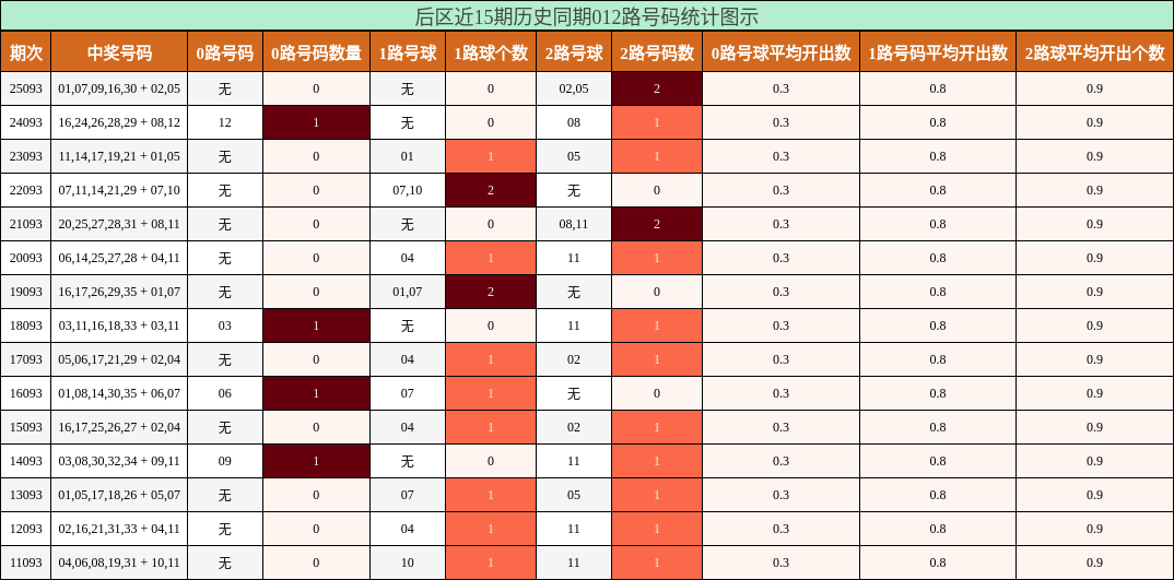 后区近15期历史同期012路号码统计图示