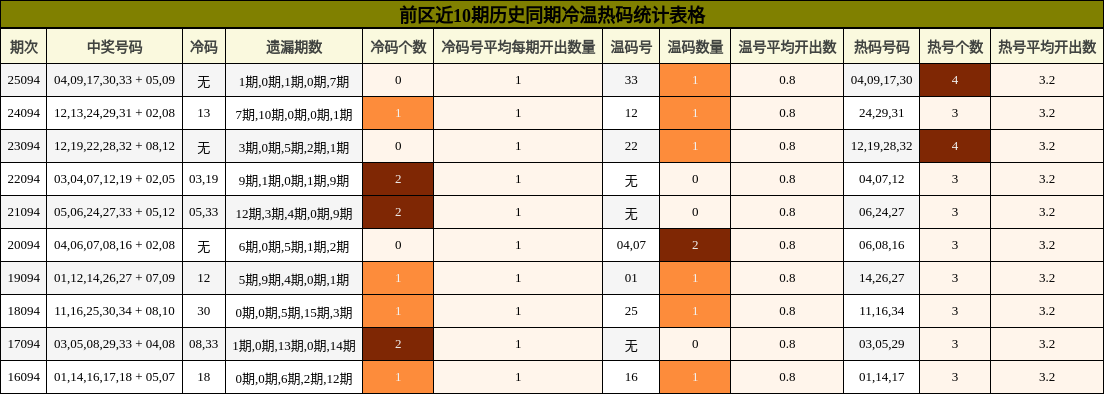 前区冷温热码统计表格
