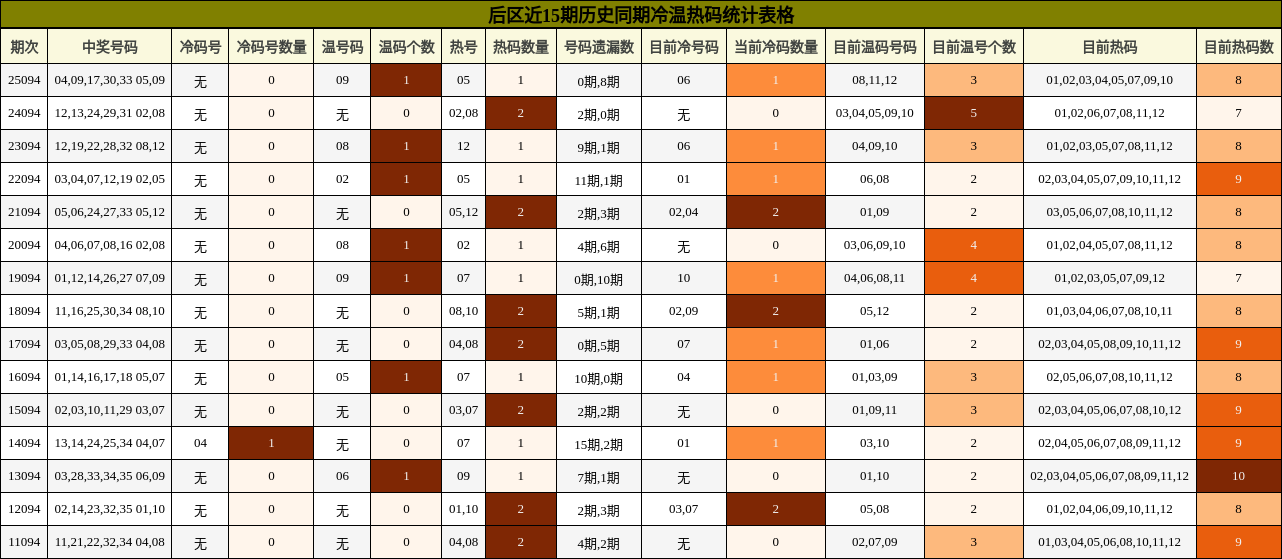 后区冷温热码统计表格