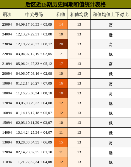 后区和值统计表格