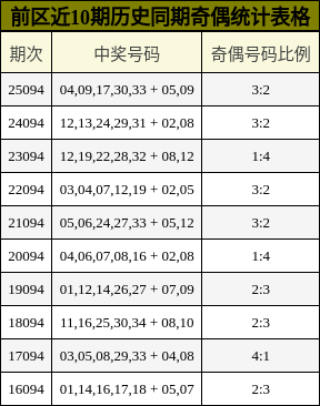 前区奇偶统计表格