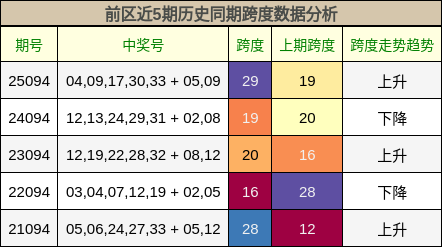 前区近5期历史同期跨度数据分析