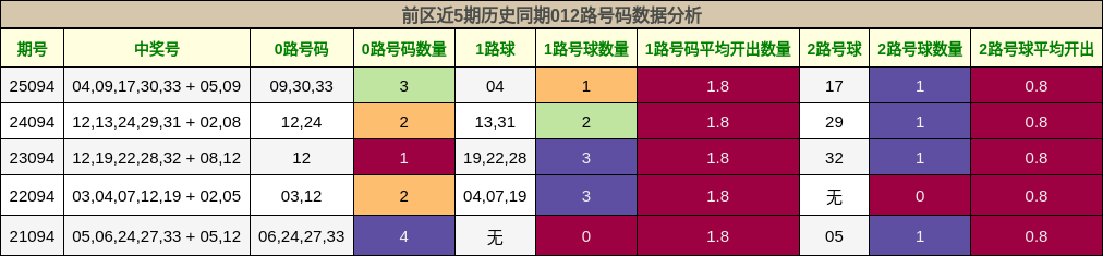 前区近5期历史同期012路号码数据分析