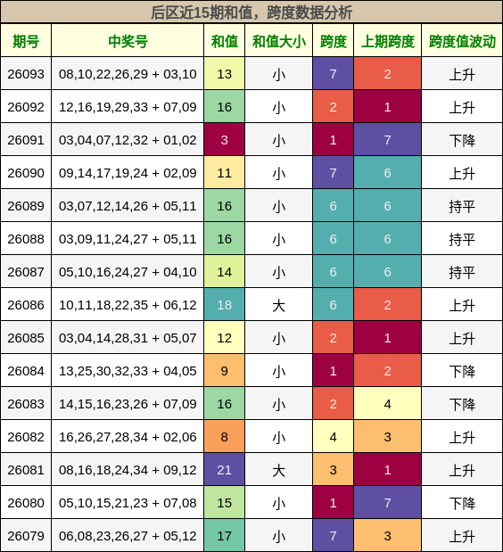 后区近15期和值，跨度数据分析
