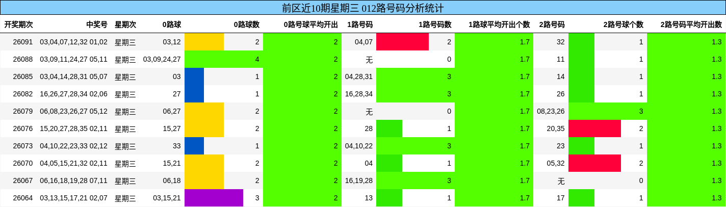 前区近10期星期三 012路号码分析统计