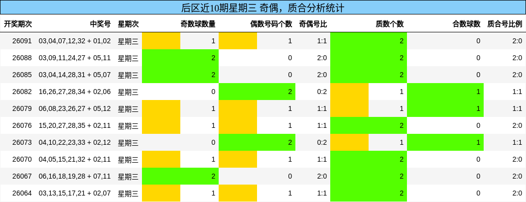 后区近10期星期三 奇偶，质合分析统计